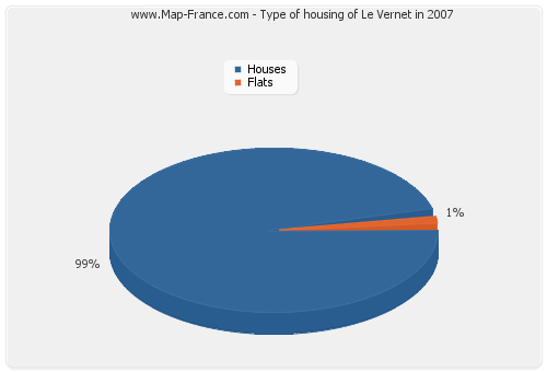 Type of housing of Le Vernet in 2007